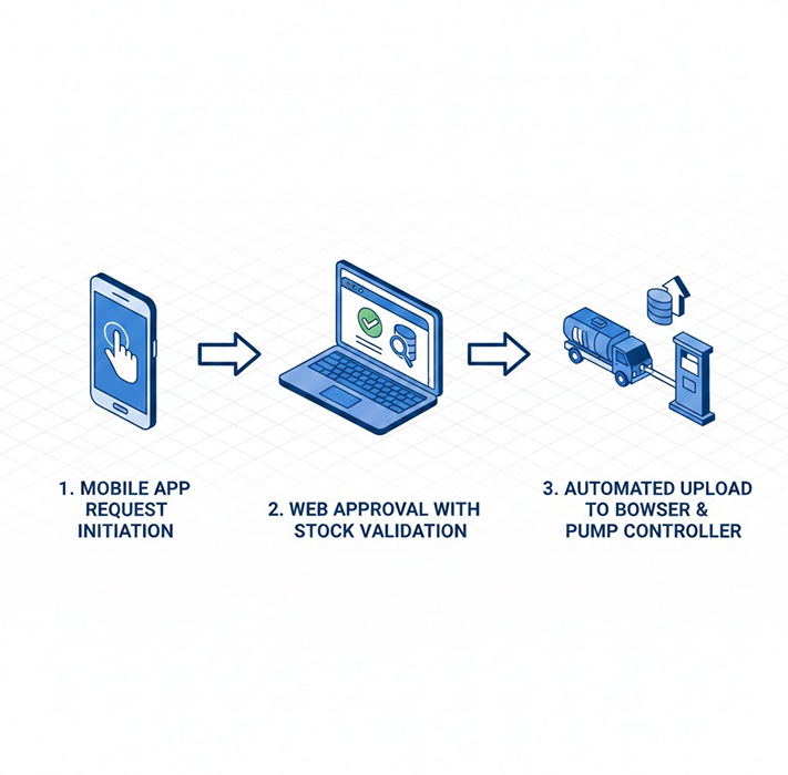 Overview of FEMS Implementation